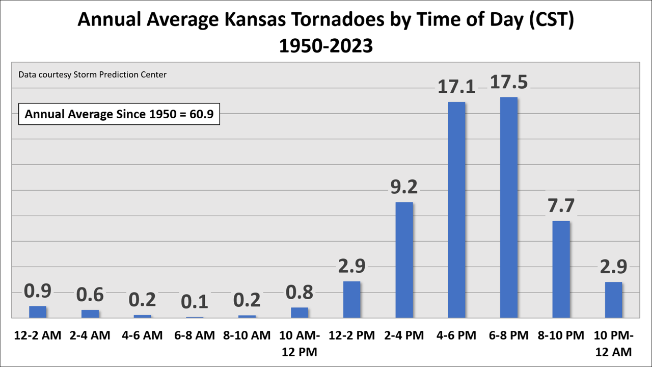 Kansas Tornado Climatology